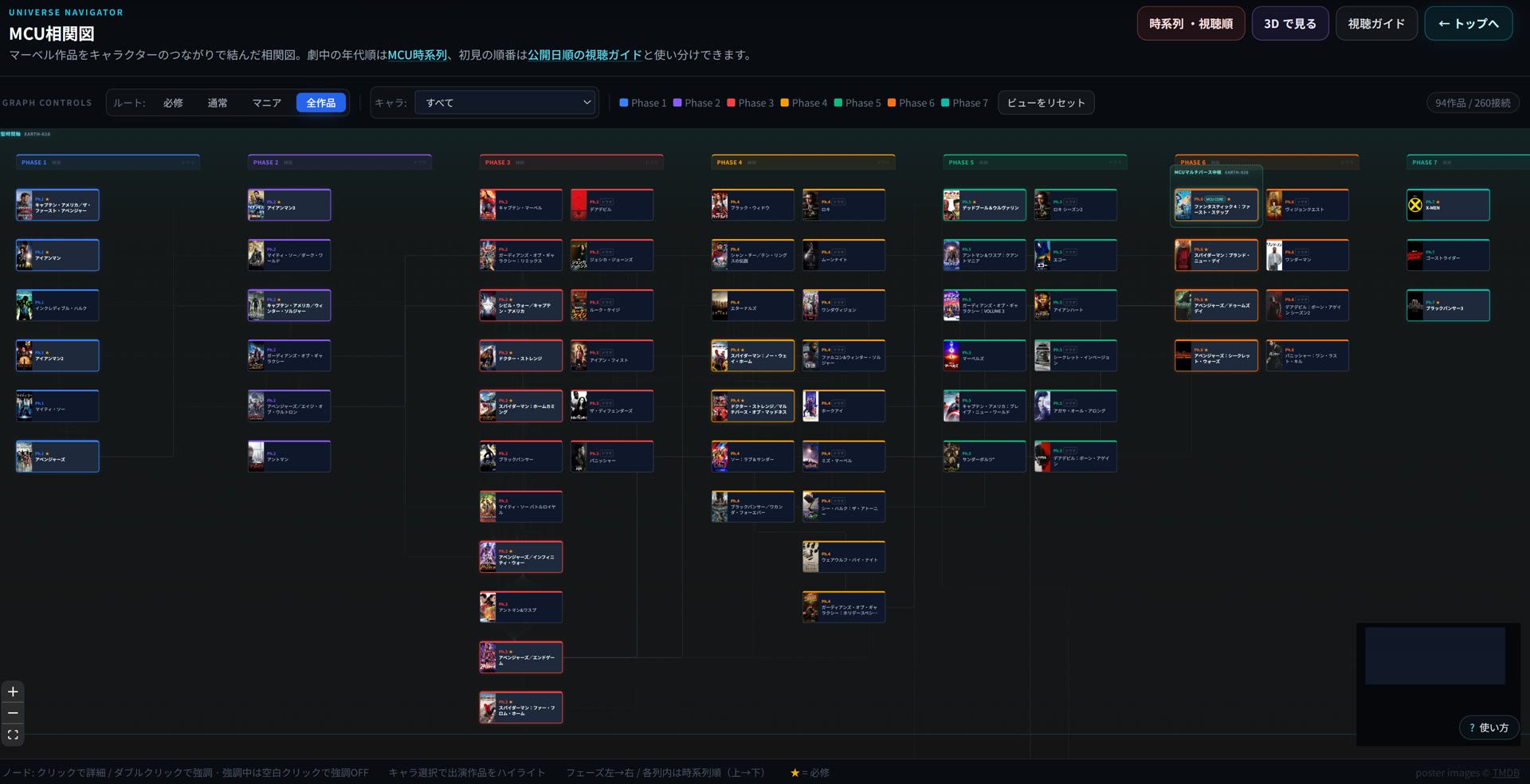 マーベル相関図。アベンジャーズをはじめMCU作品をPhaseごとに並べ、キャラクターのつながりを線で示した2Dネットワーク図